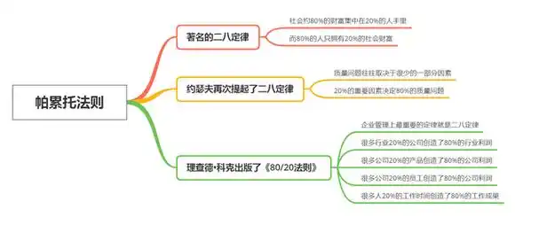 帕累托法则 Pareto Principle-zeli阅览室