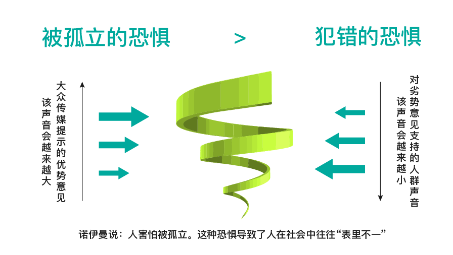 沉默的螺旋理论-zeli阅览室