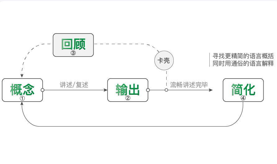 费曼学习法思维模型-zeli阅览室
