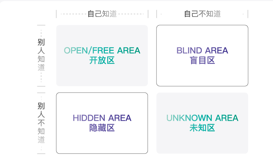 乔哈里视窗思维模型-zeli阅览室