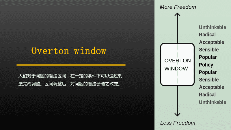 奥弗顿窗口-鼓腹而游