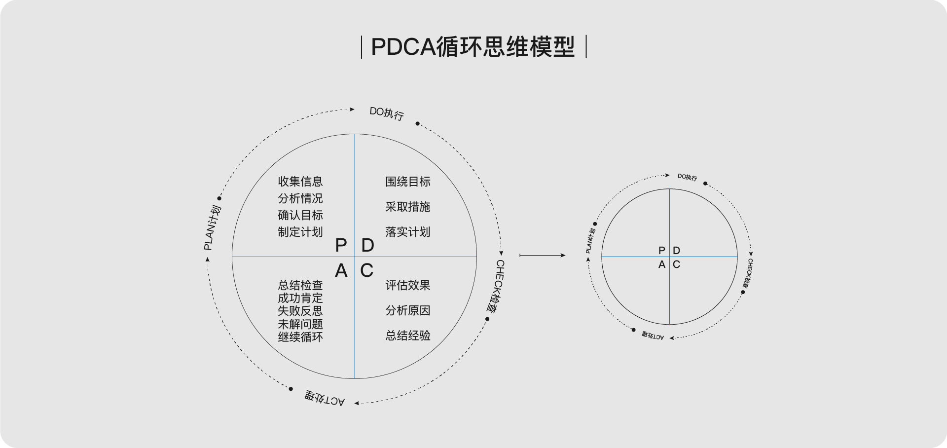PDCA循环复盘思维模型-zeli阅览室