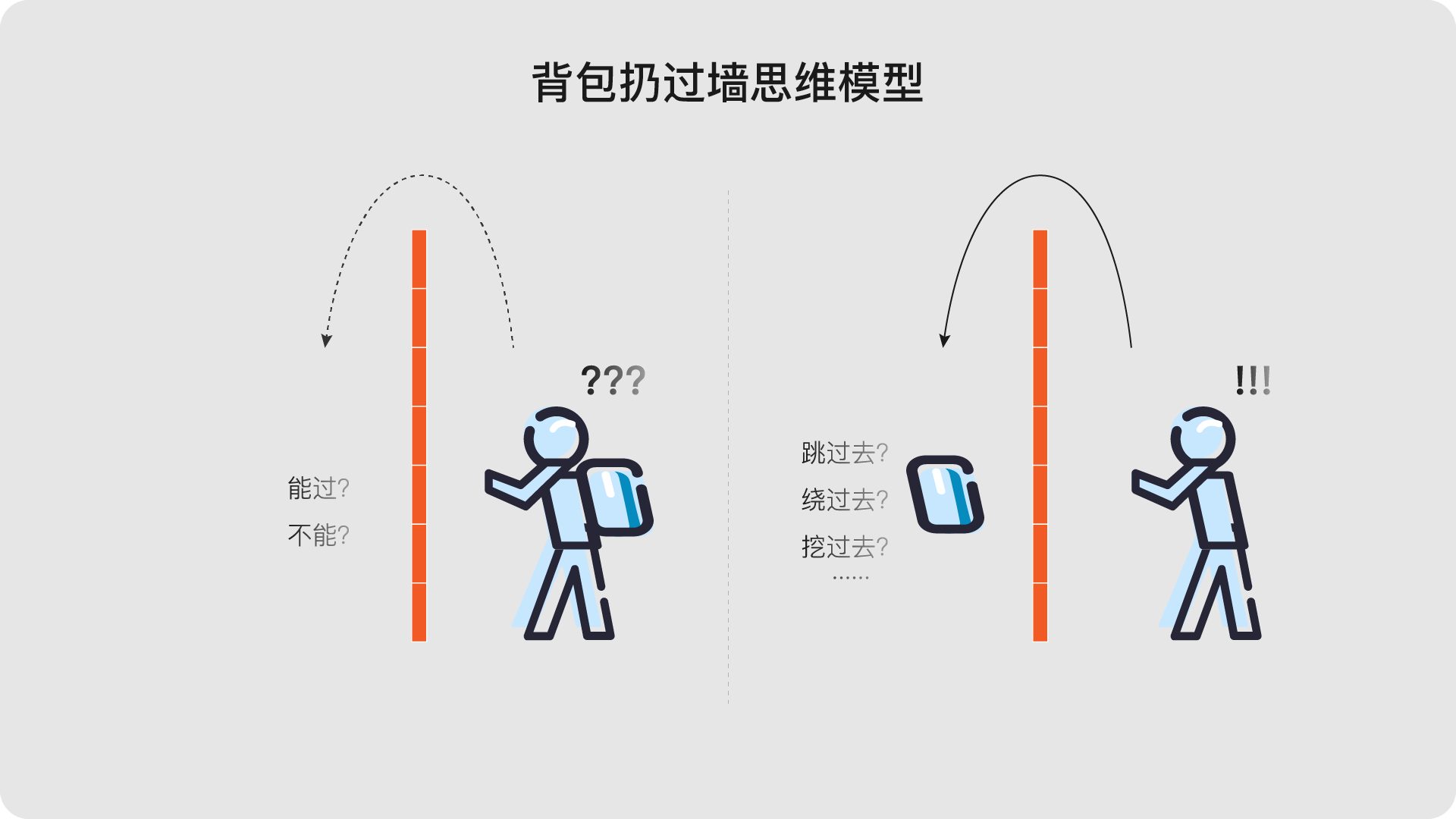 背包扔过墙思维模型-zeli阅览室