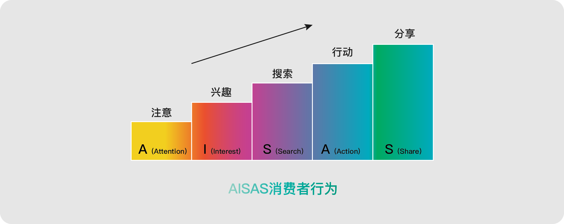 AISAS消费者行为思维模型-zeli阅览室