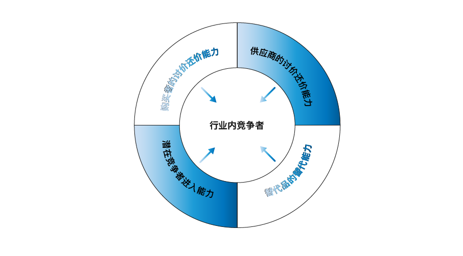 波特五力分析模型-zeli阅览室