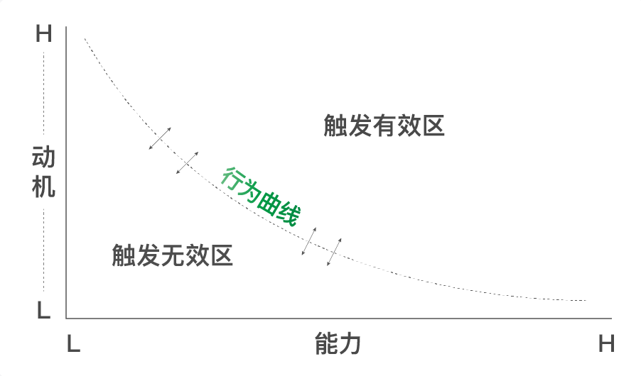 福格行为思维模型-zeli阅览室