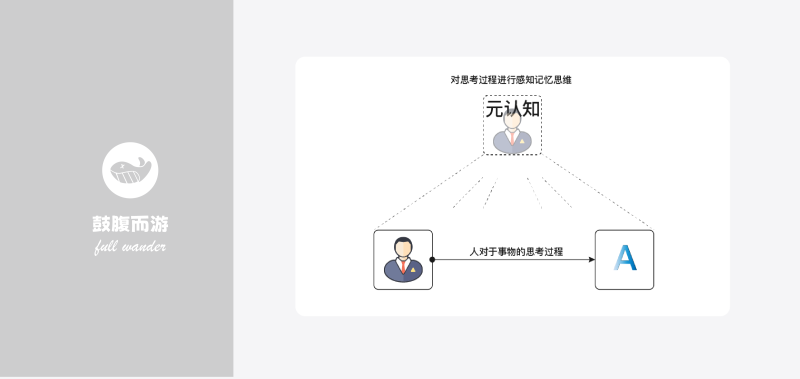 元认知心智模型-鼓腹而游