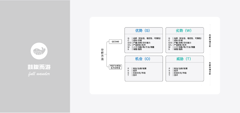 Swot分析心智模型-鼓腹而游