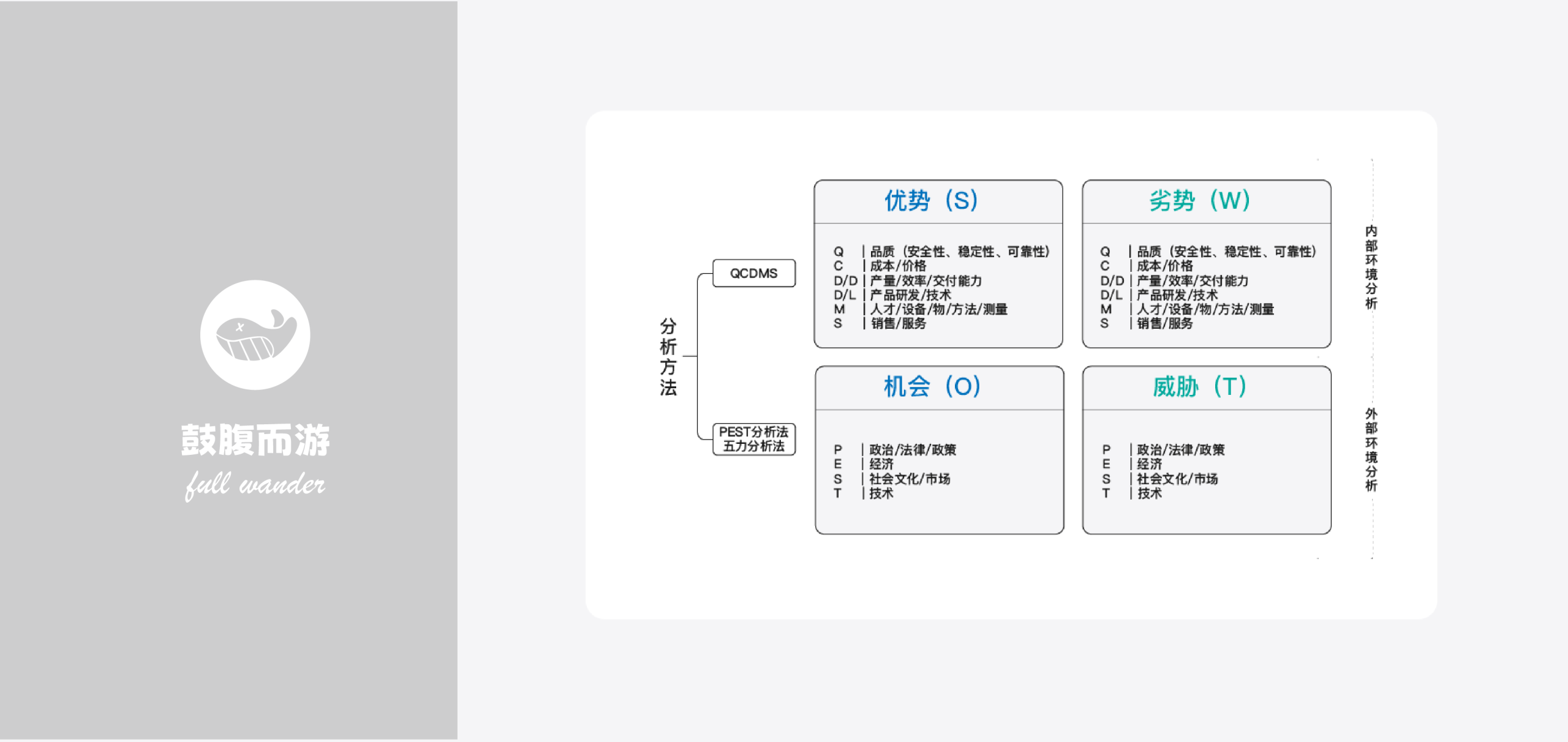 Swot分析心智模型-鼓腹而游