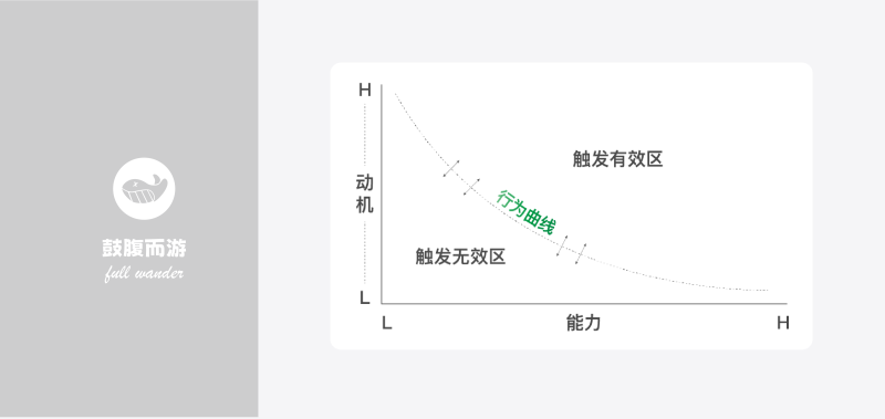 福格行为心智模型-鼓腹而游