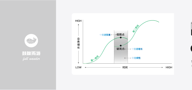 第二曲线创新心智模型-鼓腹而游