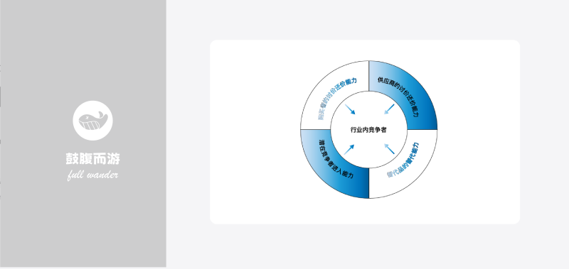 波特五力分析模型-鼓腹而游