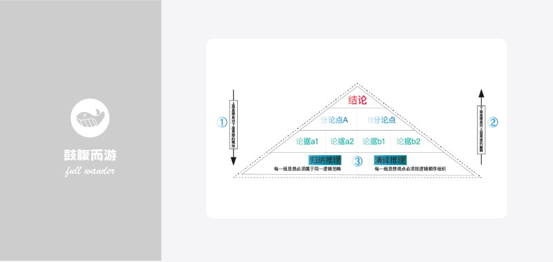 金字塔原理-鼓腹而游