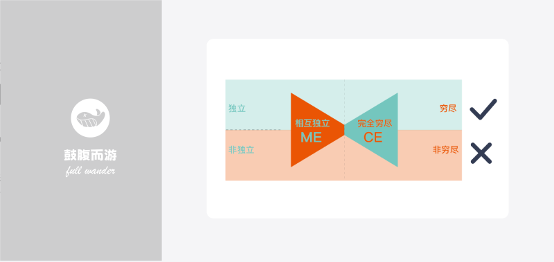 MECE 法则-鼓腹而游