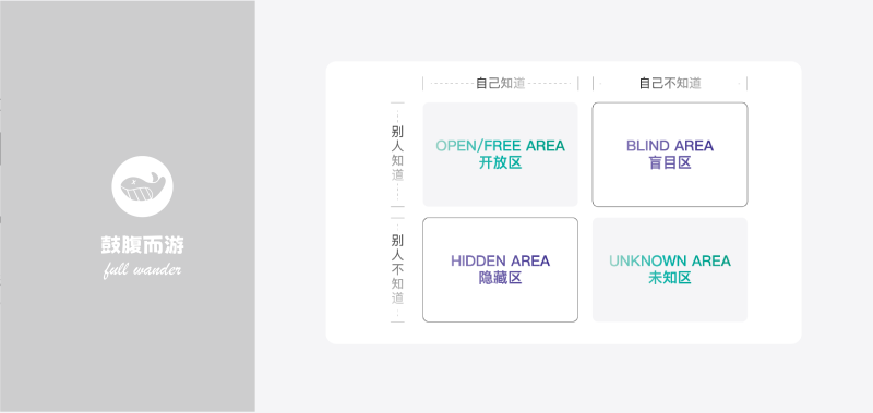 乔哈里视窗心智模型-鼓腹而游