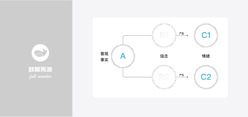情绪ABC理论-鼓腹而游
