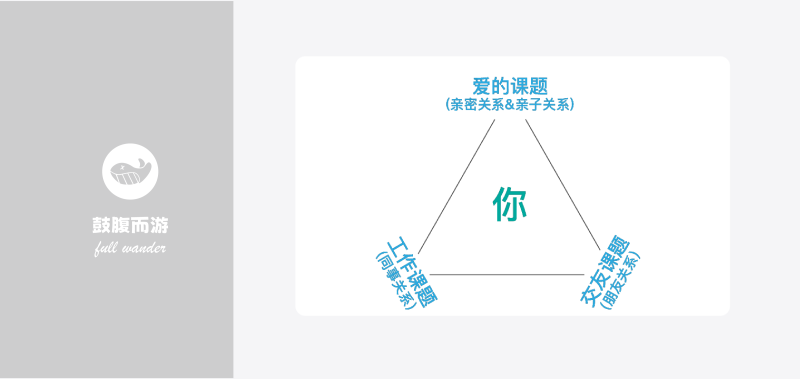 课题分离心智模型-鼓腹而游