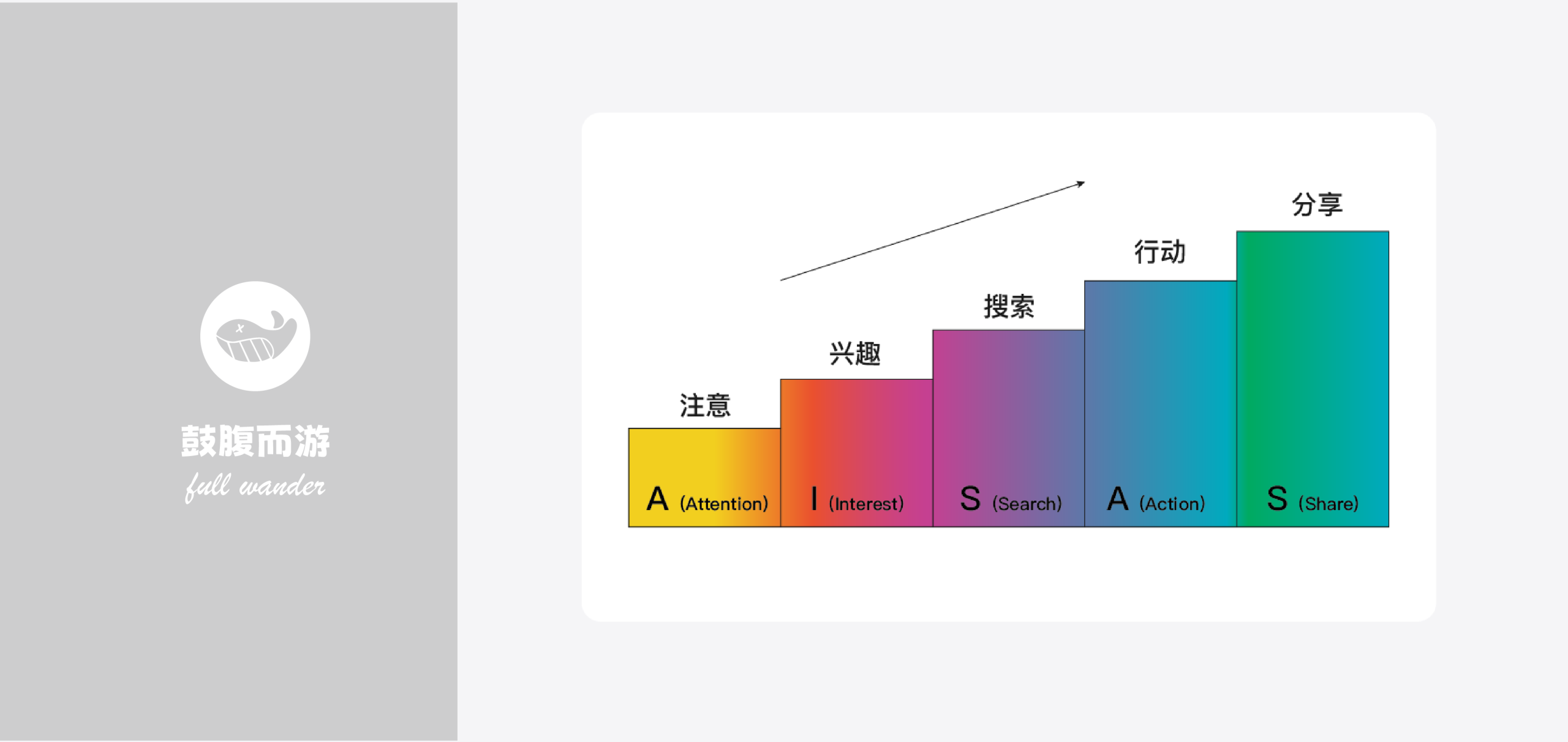 AISAS消费者行为心智模型-鼓腹而游