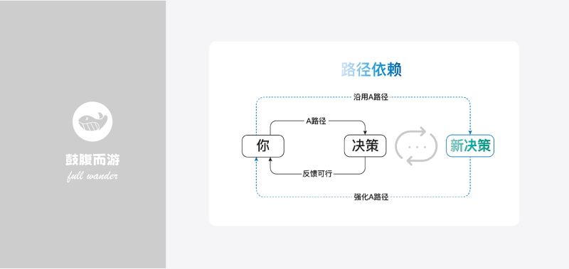 路径依赖心智模型-鼓腹而游