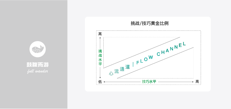心流 FLOW心智模型-鼓腹而游