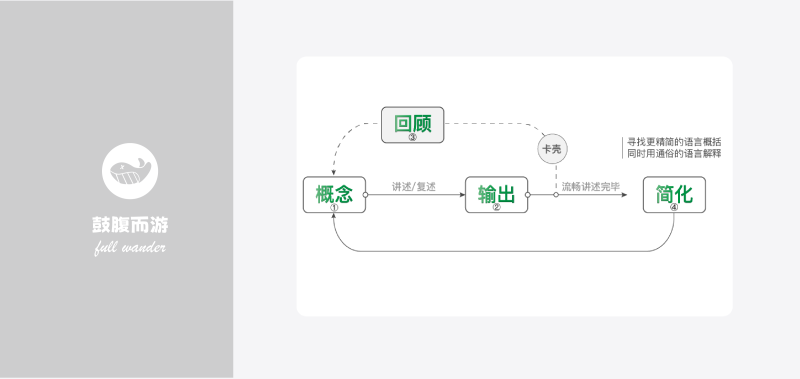 费曼学习法心智模型-鼓腹而游