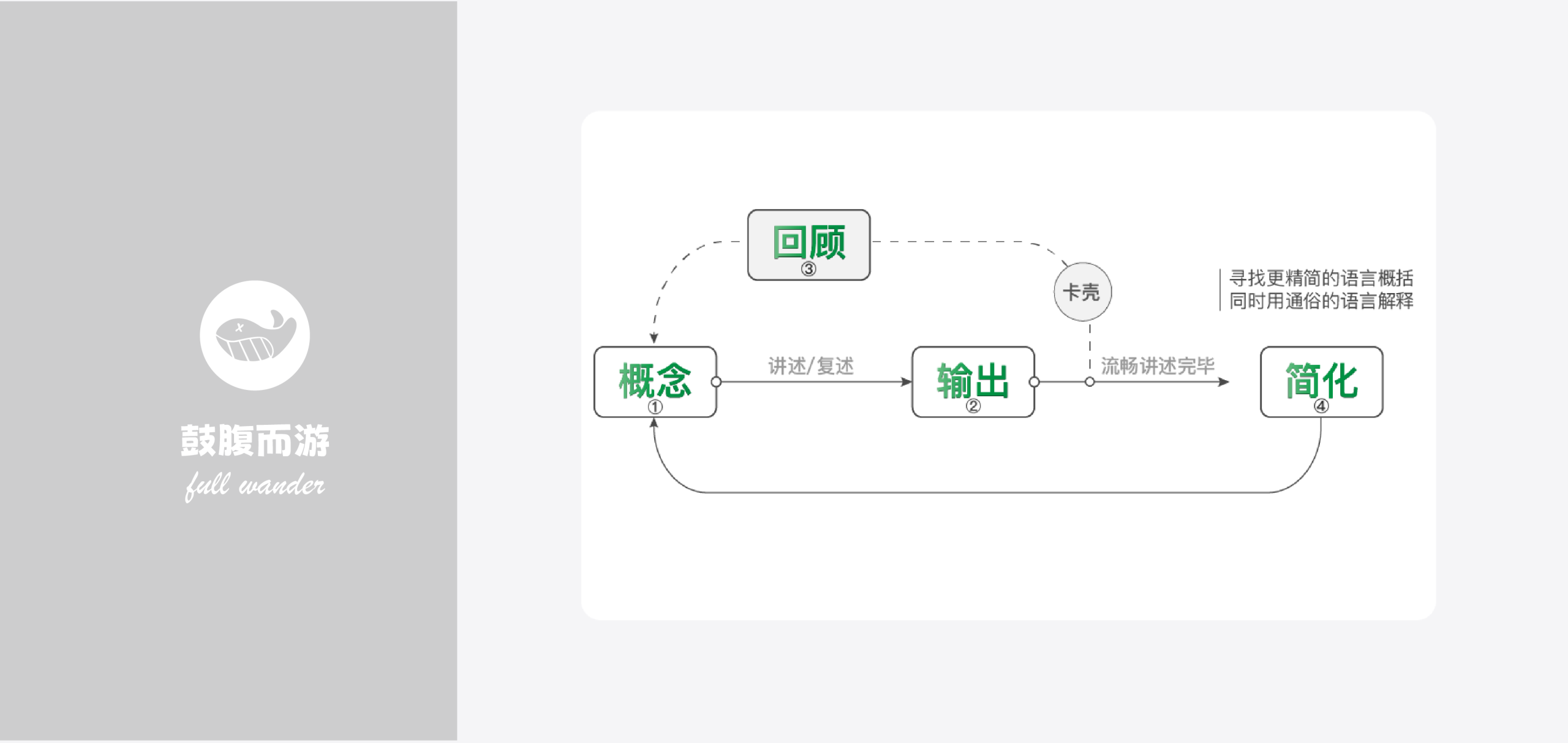 费曼学习法心智模型-鼓腹而游