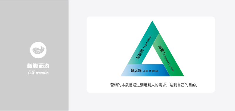 消费者需求三角-鼓腹而游