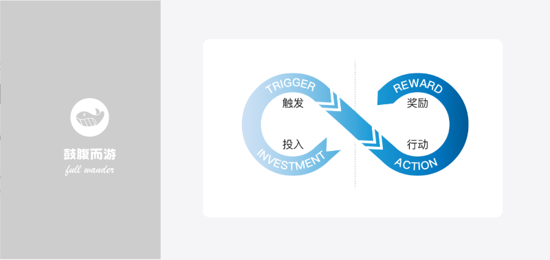 HOOK上瘾心智模型-鼓腹而游