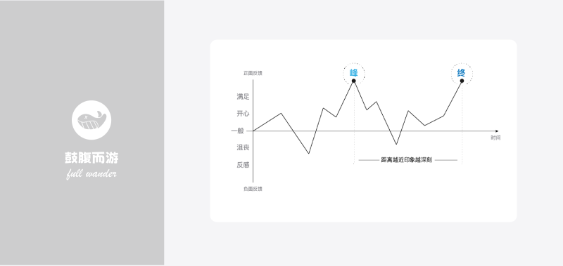 峰-终定律心智模型-鼓腹而游