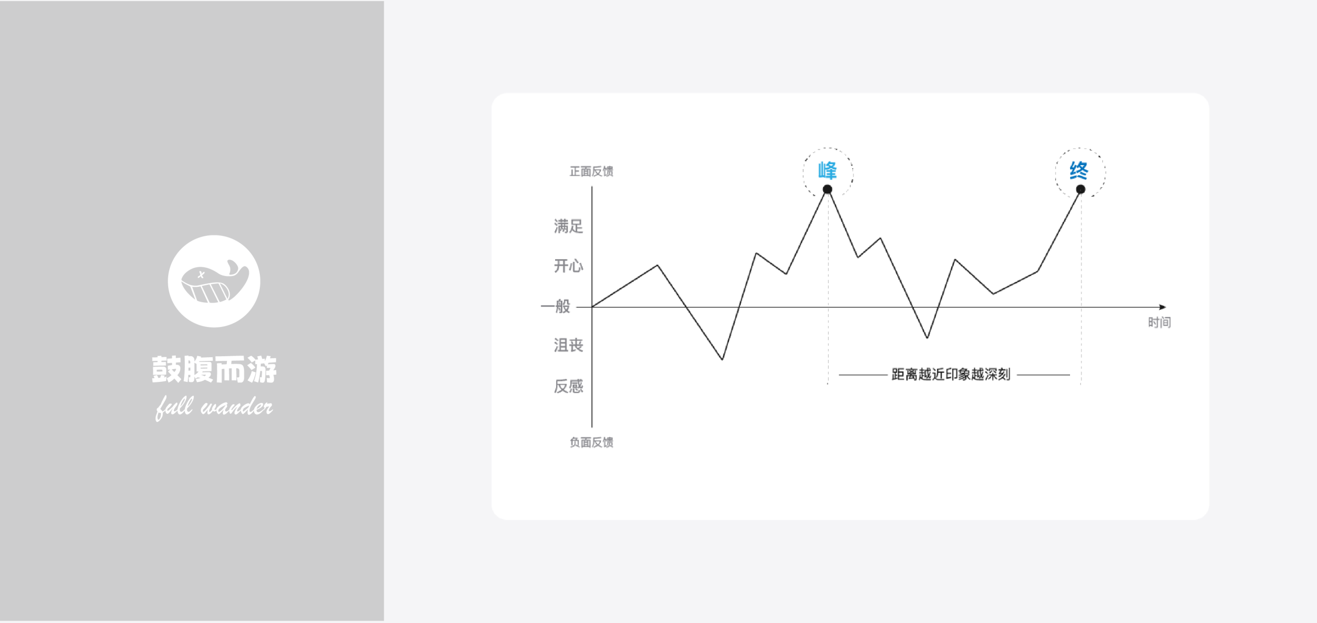 峰-终定律心智模型-鼓腹而游