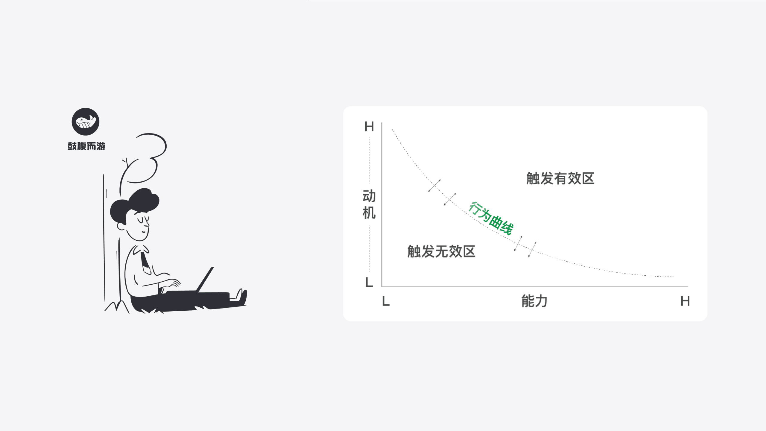 福格行为思维模型-鼓腹而游