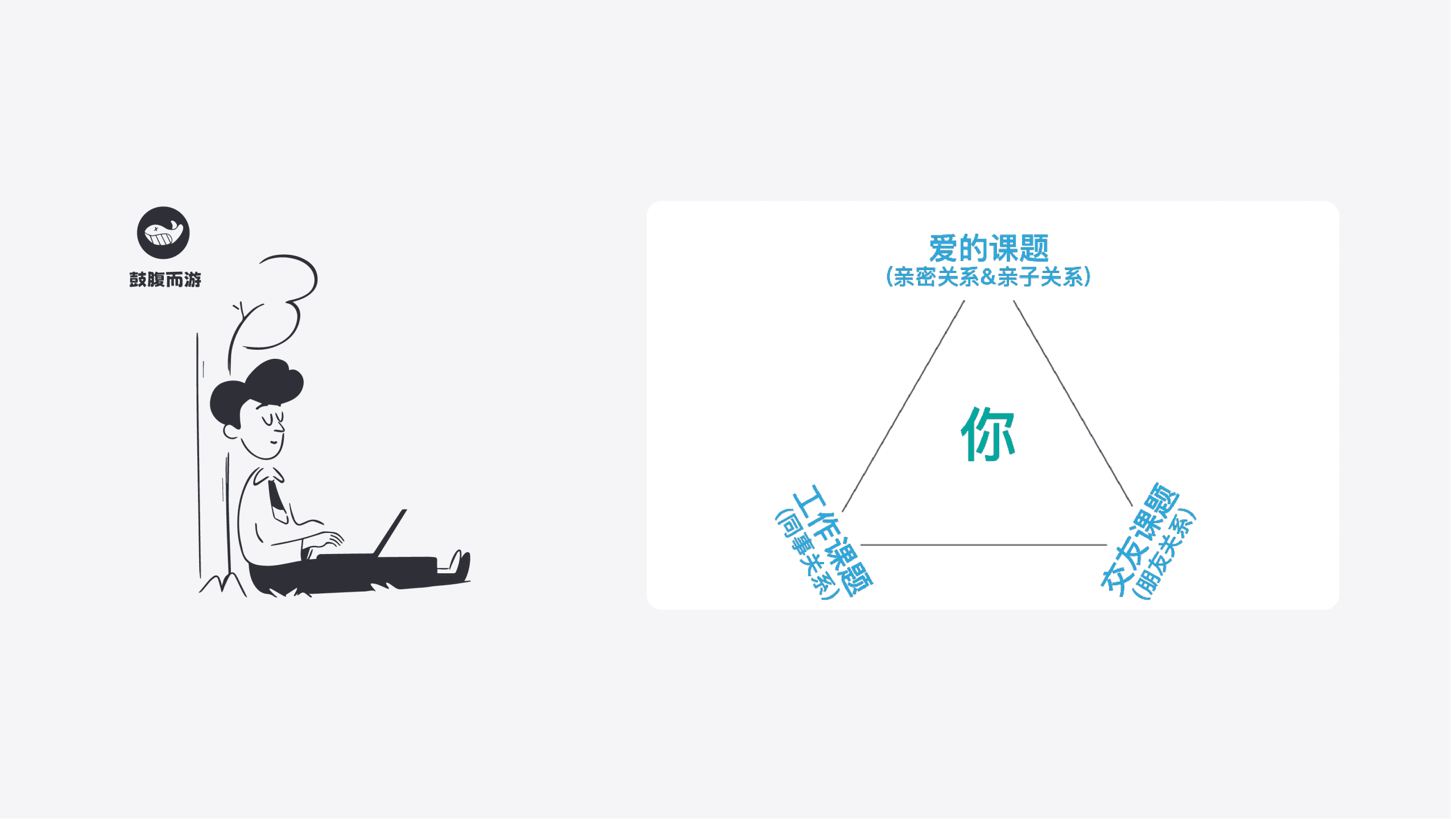 课题分离思维模型-鼓腹而游
