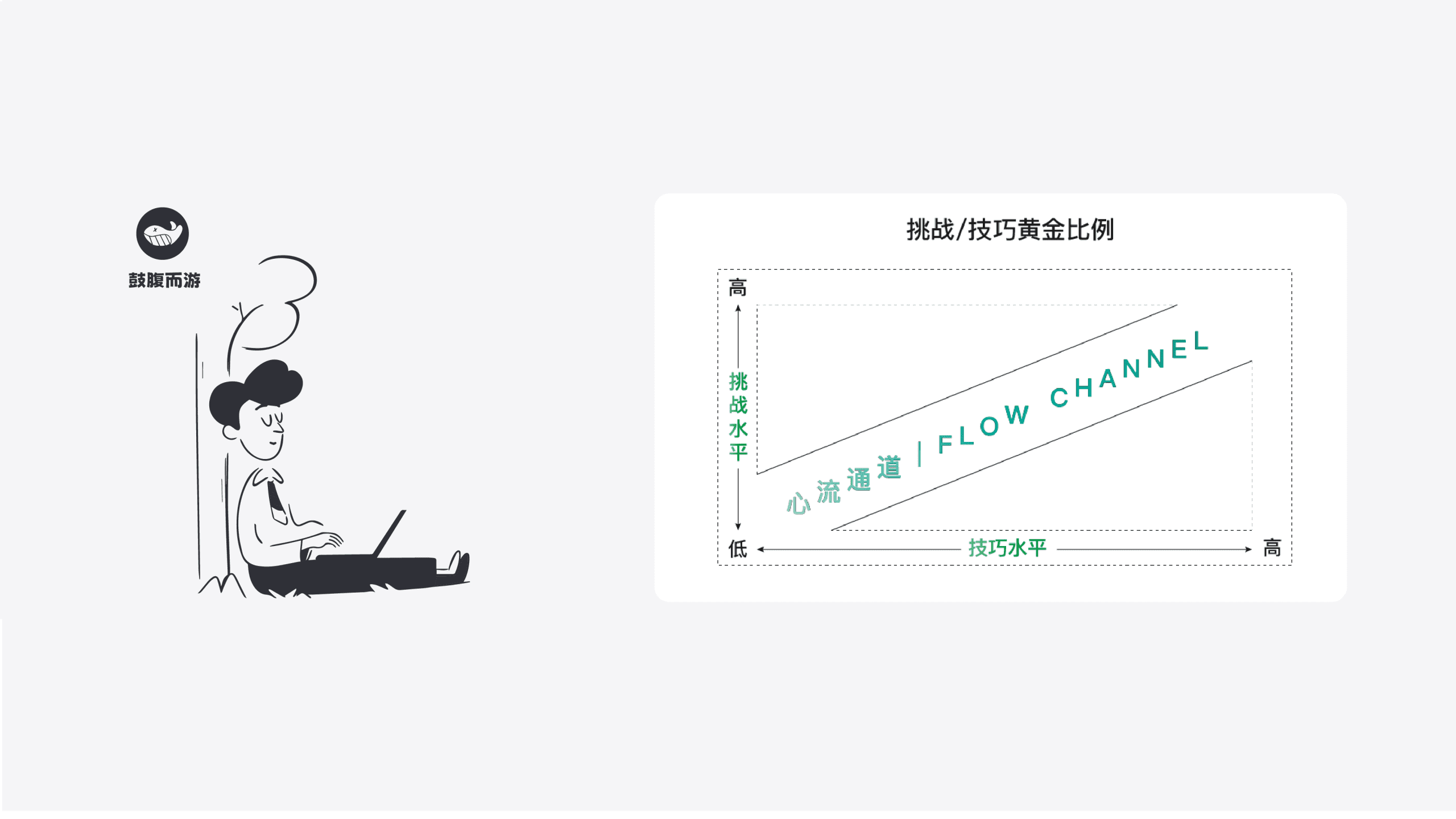 心流 FLOW思维模型-鼓腹而游