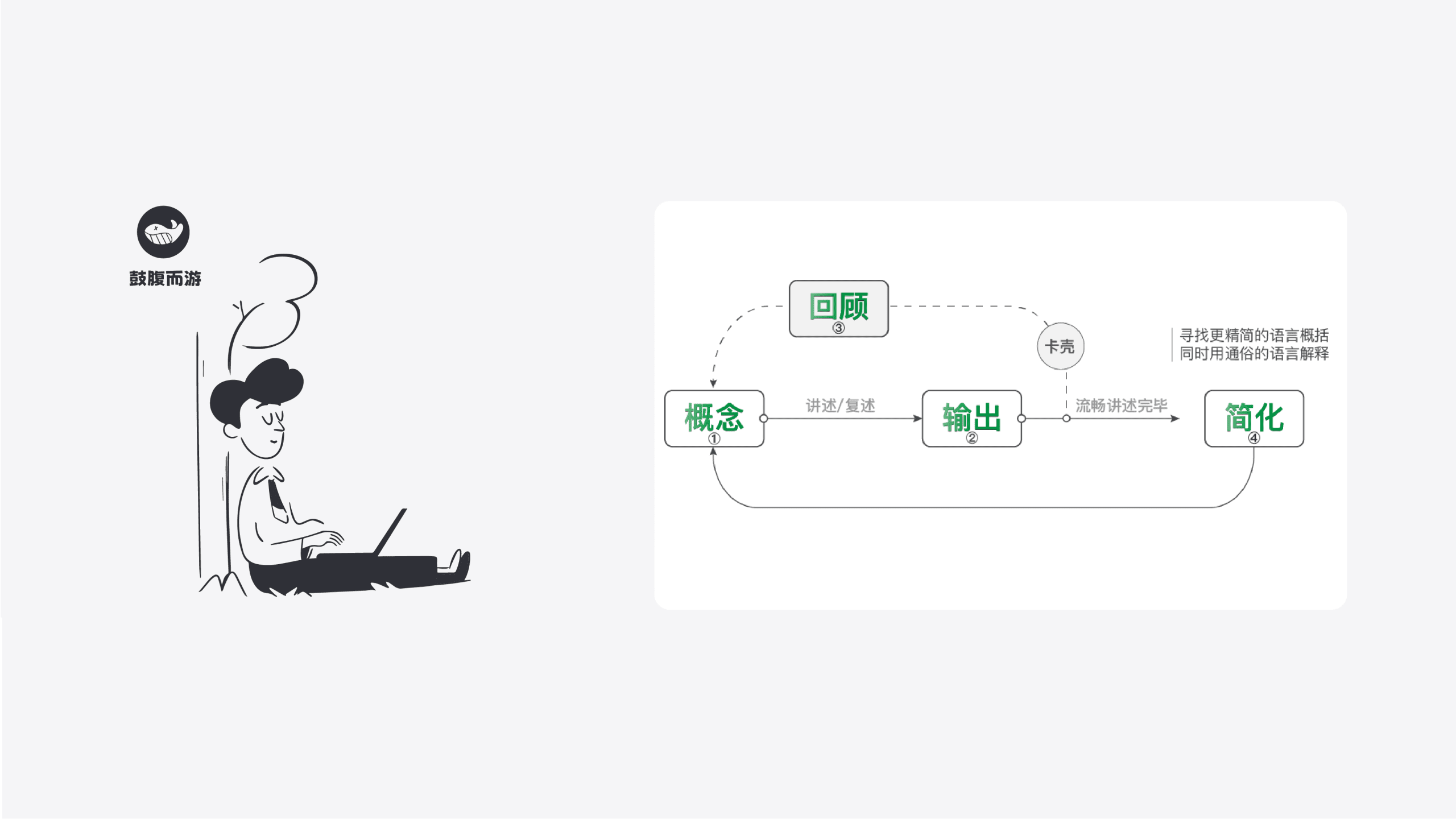 费曼学习法思维模型-鼓腹而游